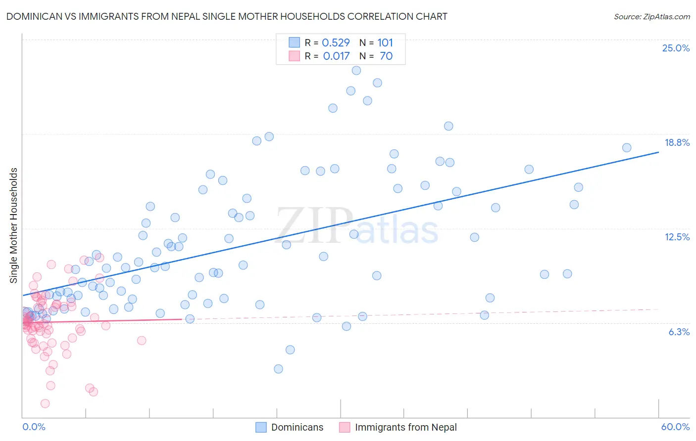Dominican vs Immigrants from Nepal Single Mother Households