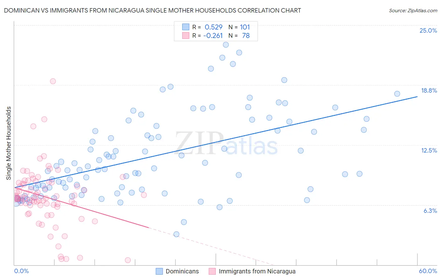 Dominican vs Immigrants from Nicaragua Single Mother Households