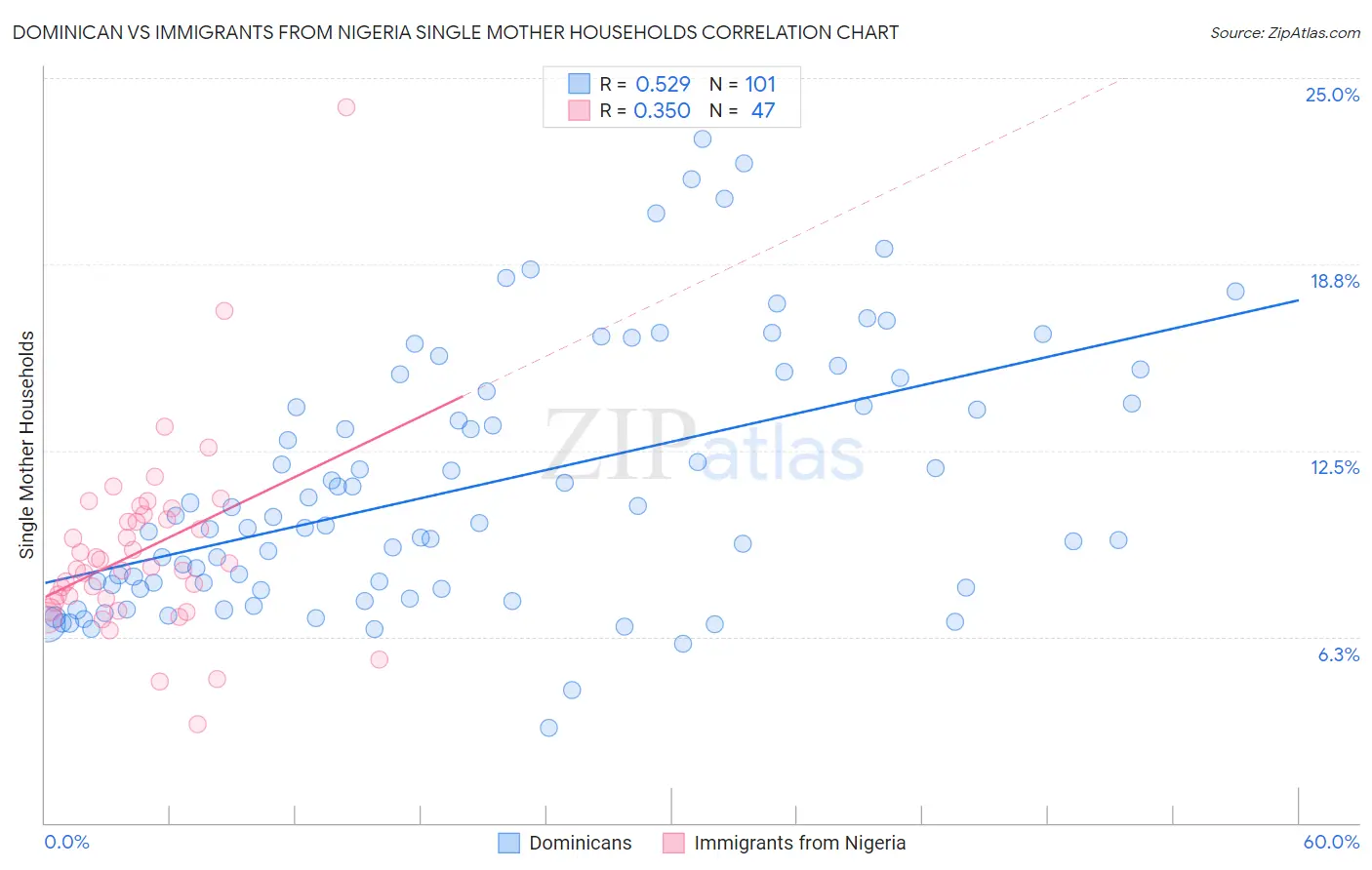 Dominican vs Immigrants from Nigeria Single Mother Households