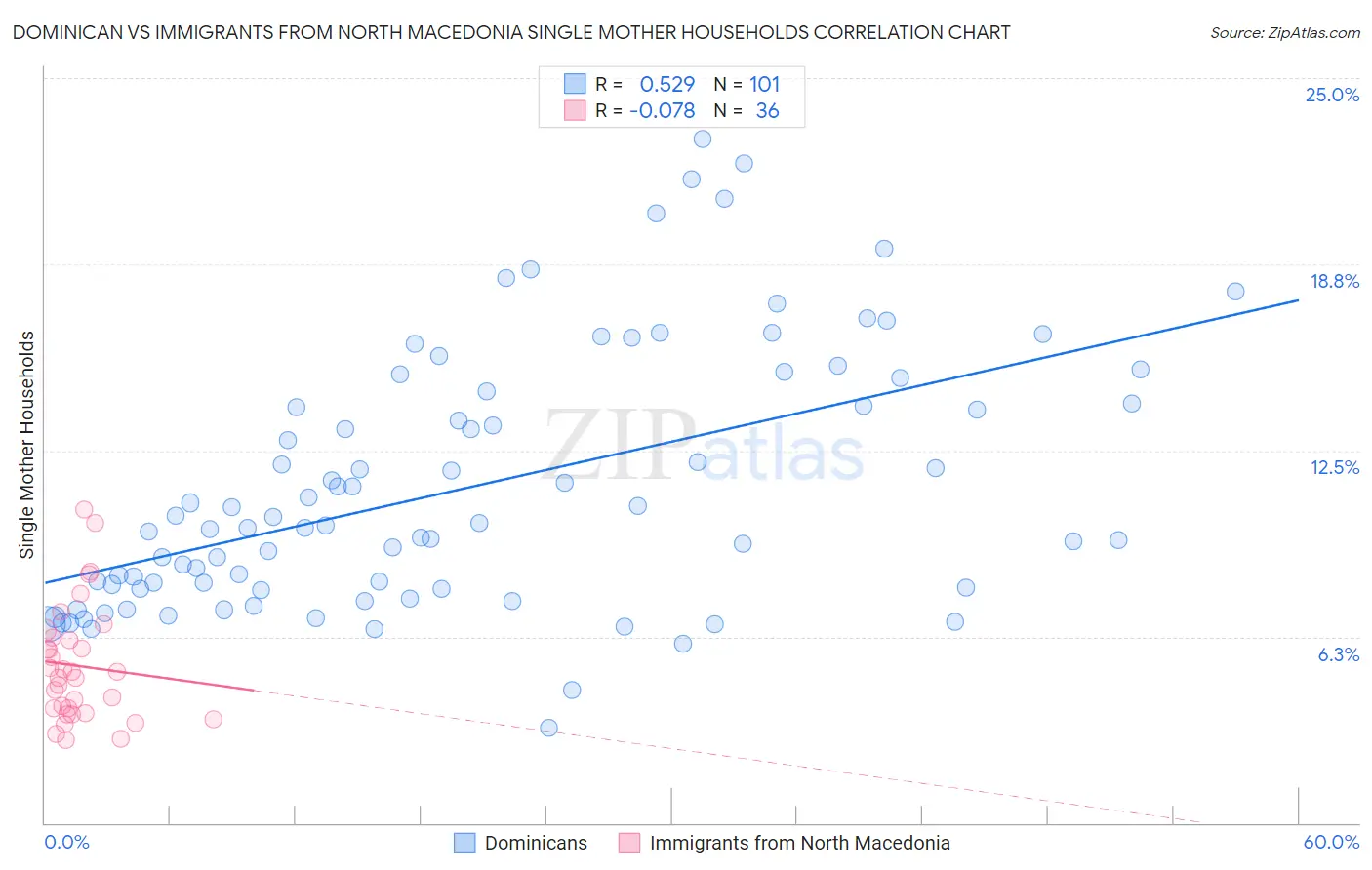 Dominican vs Immigrants from North Macedonia Single Mother Households