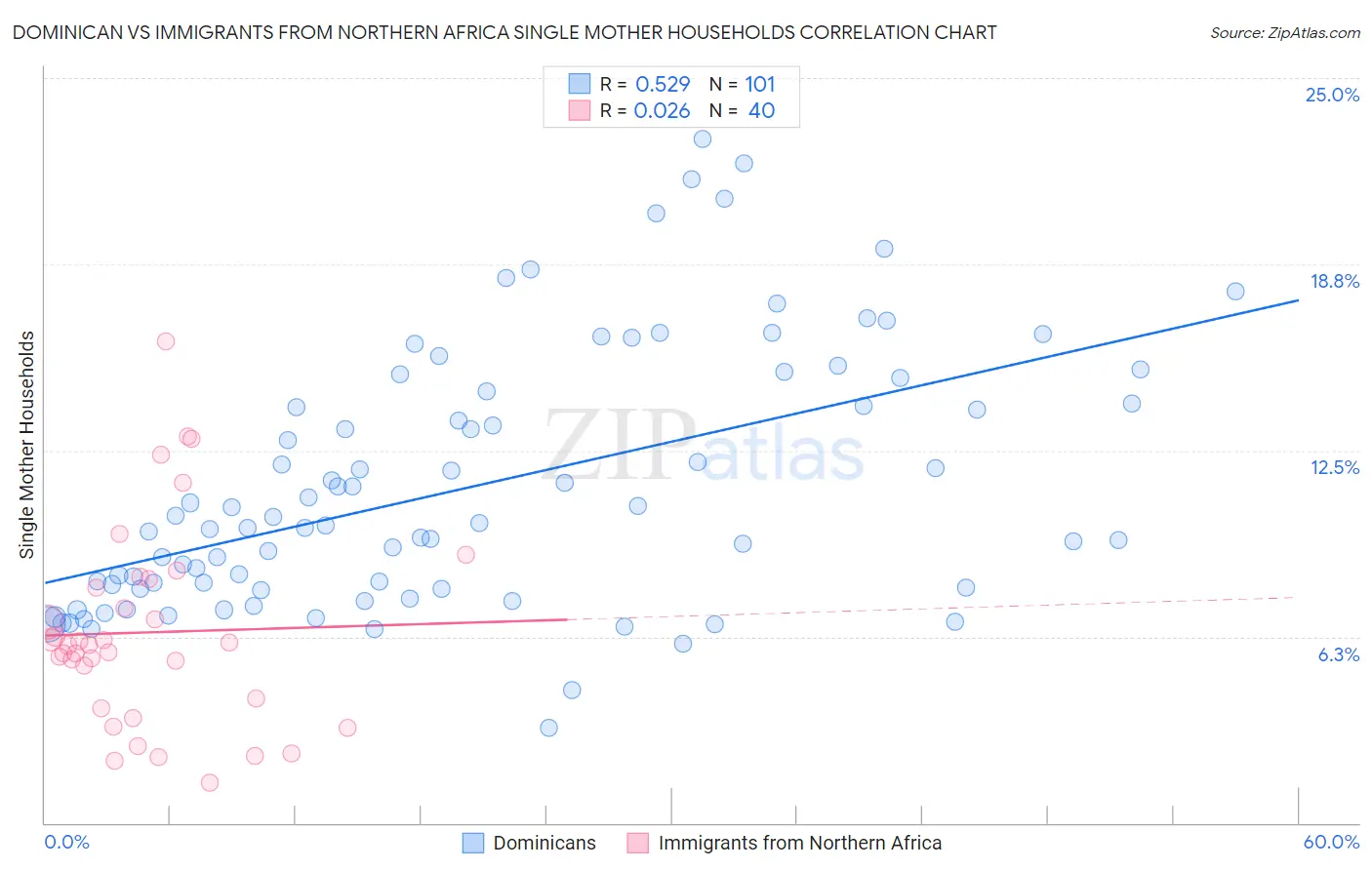 Dominican vs Immigrants from Northern Africa Single Mother Households