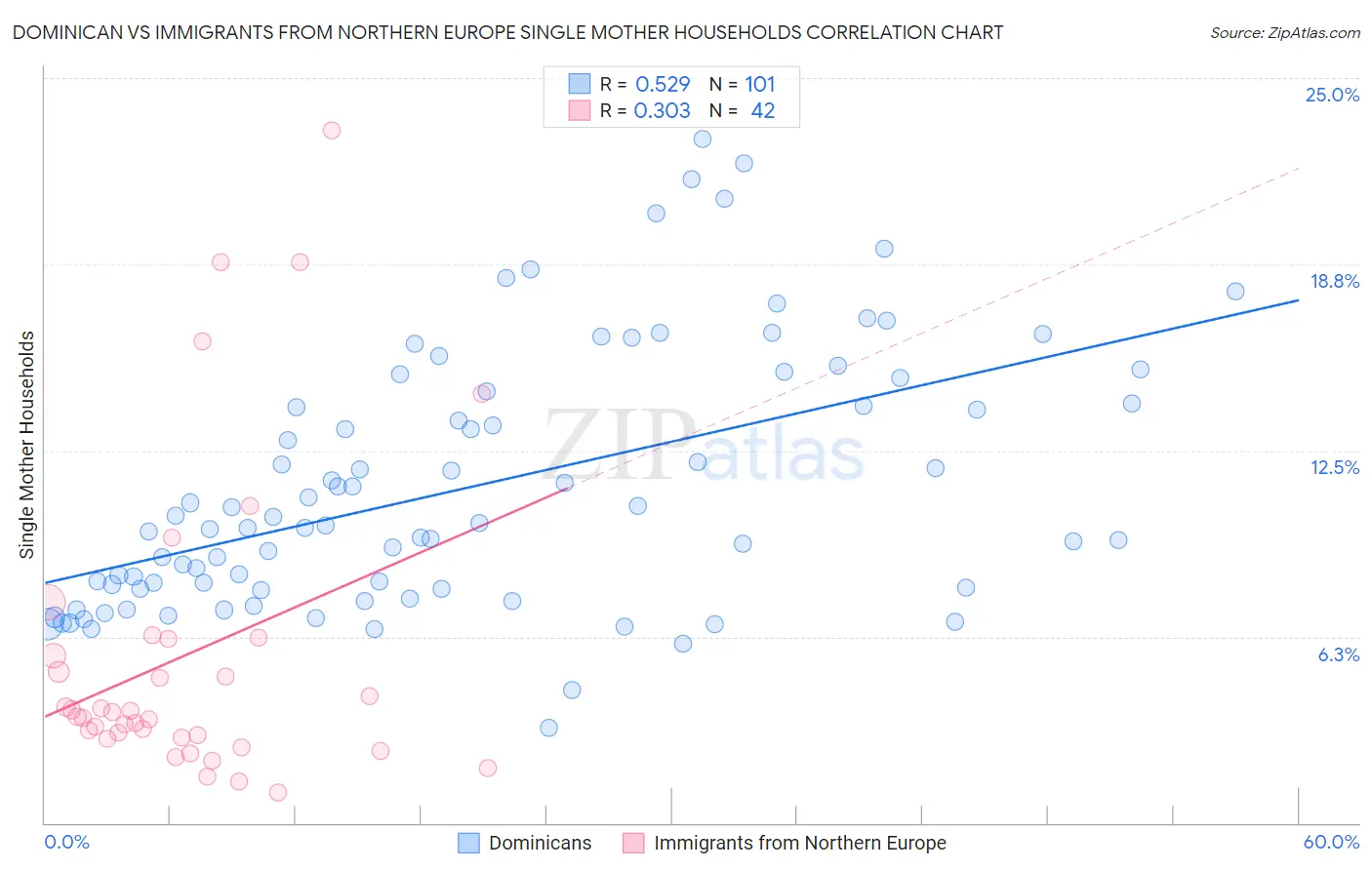 Dominican vs Immigrants from Northern Europe Single Mother Households