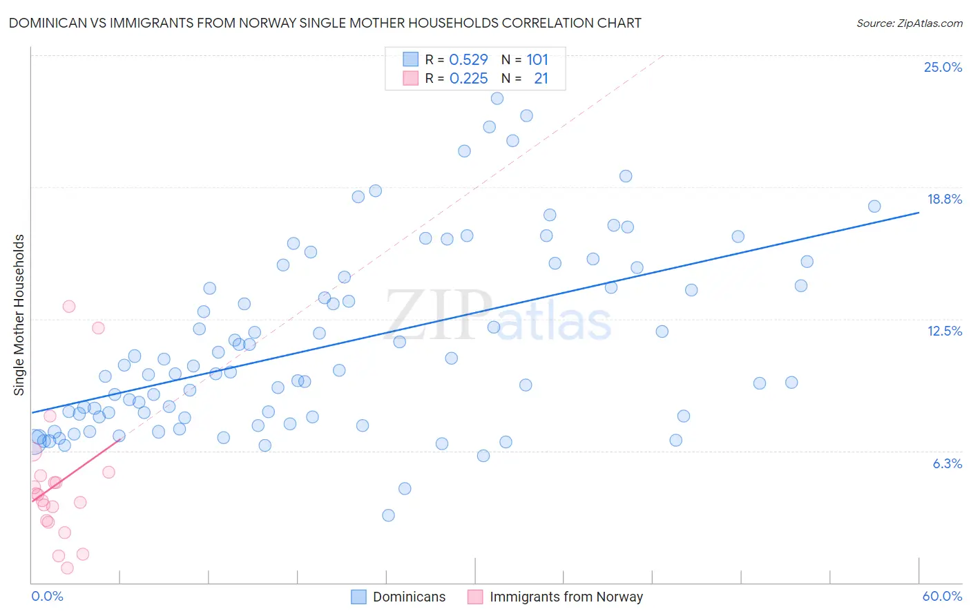 Dominican vs Immigrants from Norway Single Mother Households