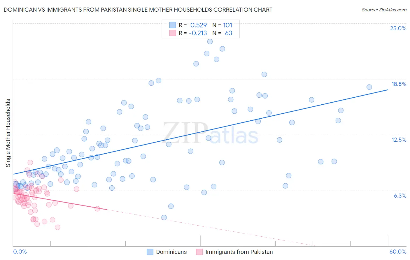Dominican vs Immigrants from Pakistan Single Mother Households