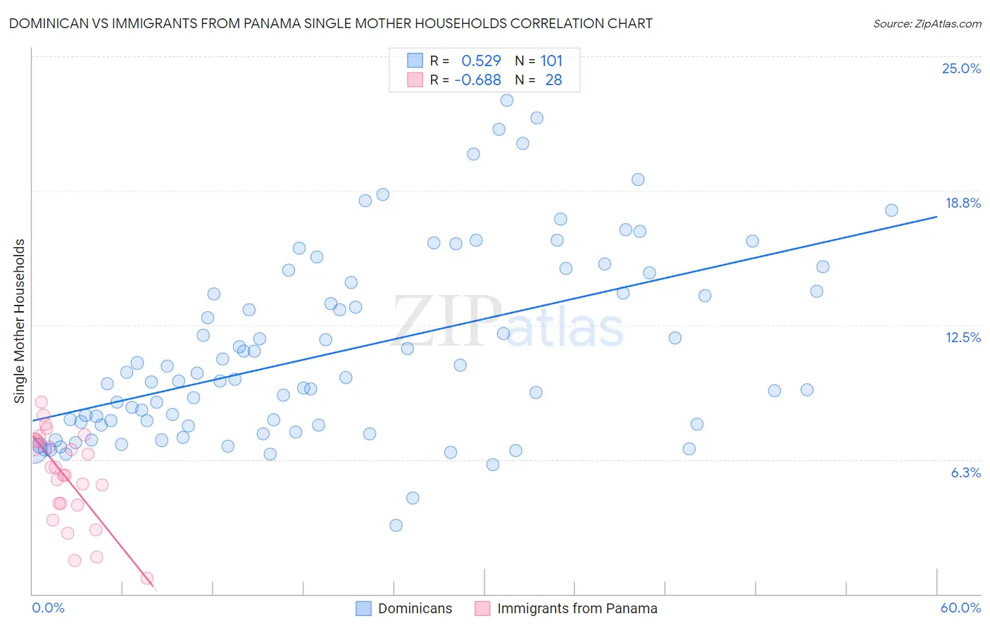 Dominican vs Immigrants from Panama Single Mother Households