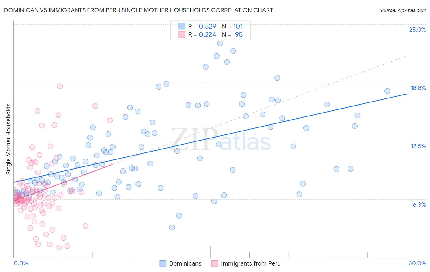 Dominican vs Immigrants from Peru Single Mother Households