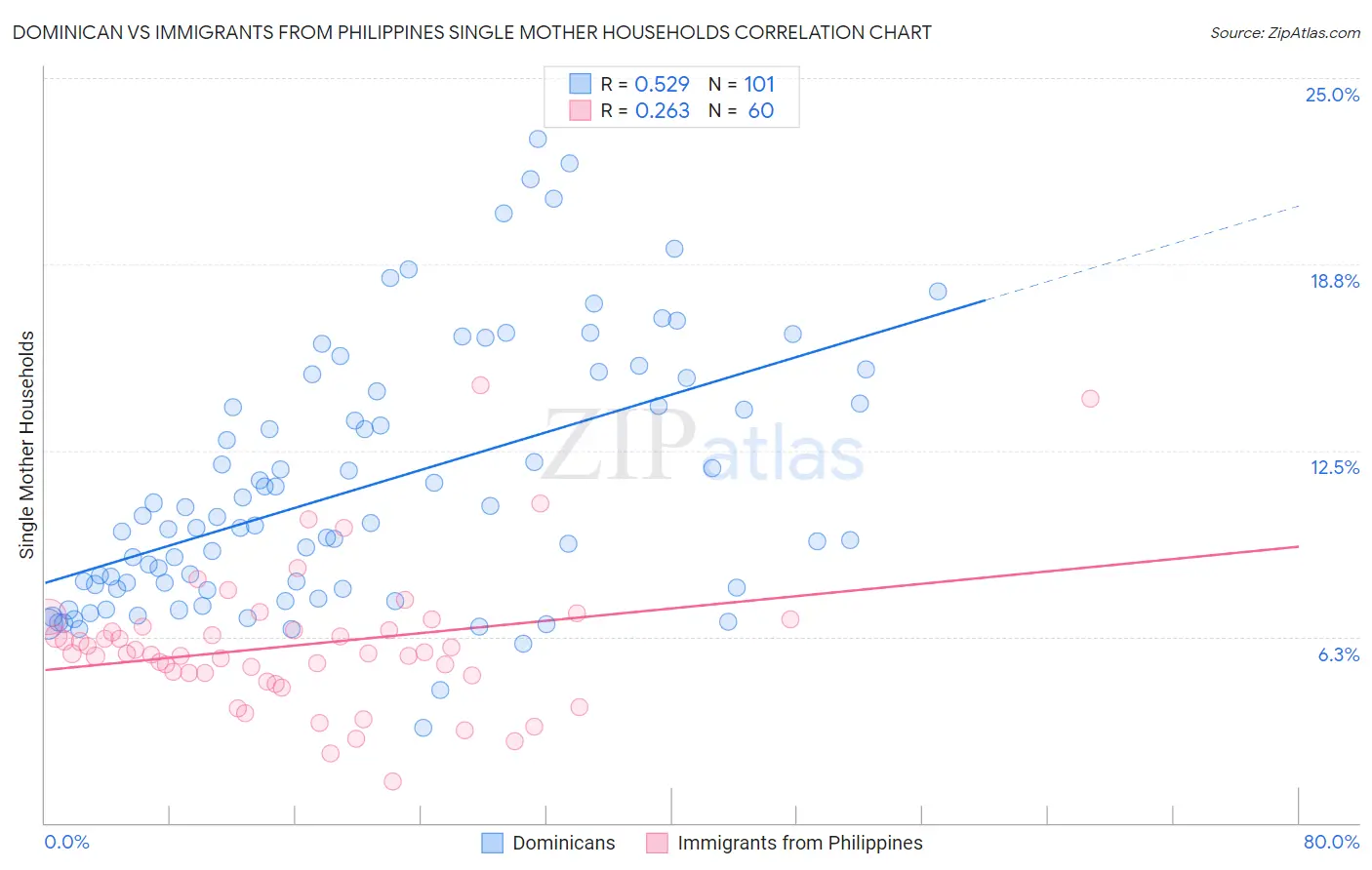 Dominican vs Immigrants from Philippines Single Mother Households