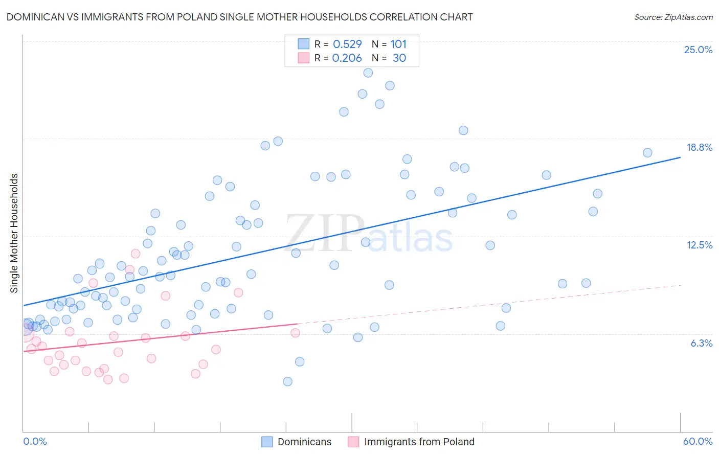 Dominican vs Immigrants from Poland Single Mother Households