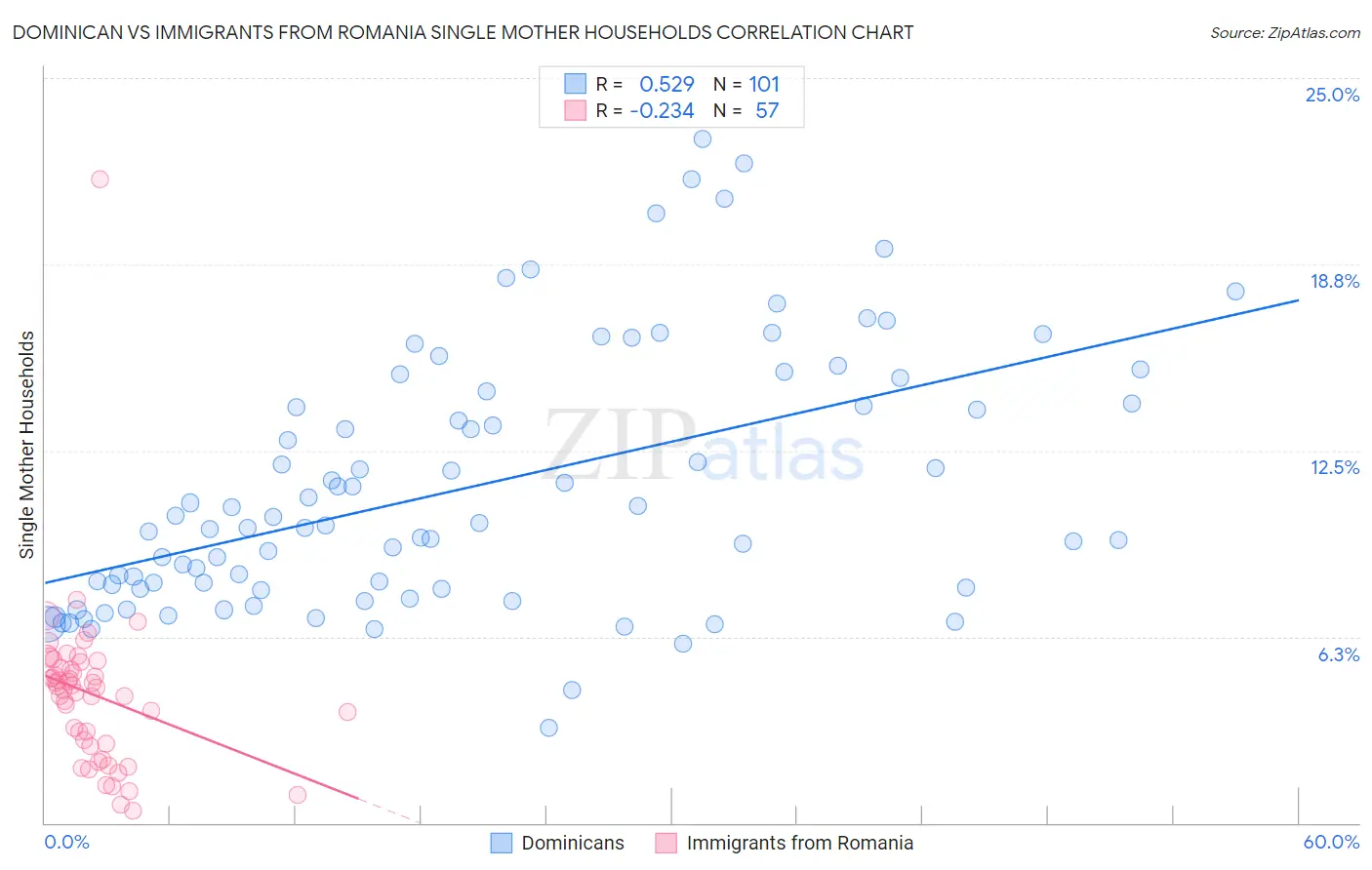 Dominican vs Immigrants from Romania Single Mother Households