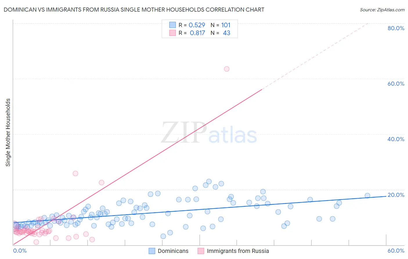 Dominican vs Immigrants from Russia Single Mother Households