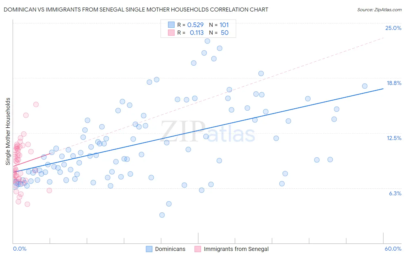 Dominican vs Immigrants from Senegal Single Mother Households