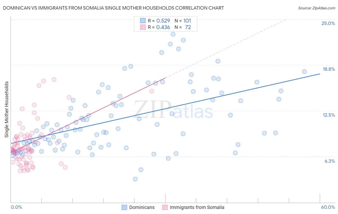 Dominican vs Immigrants from Somalia Single Mother Households