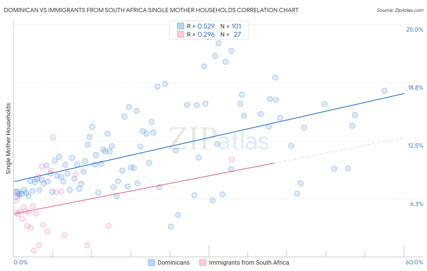 Dominican vs Immigrants from South Africa Single Mother Households