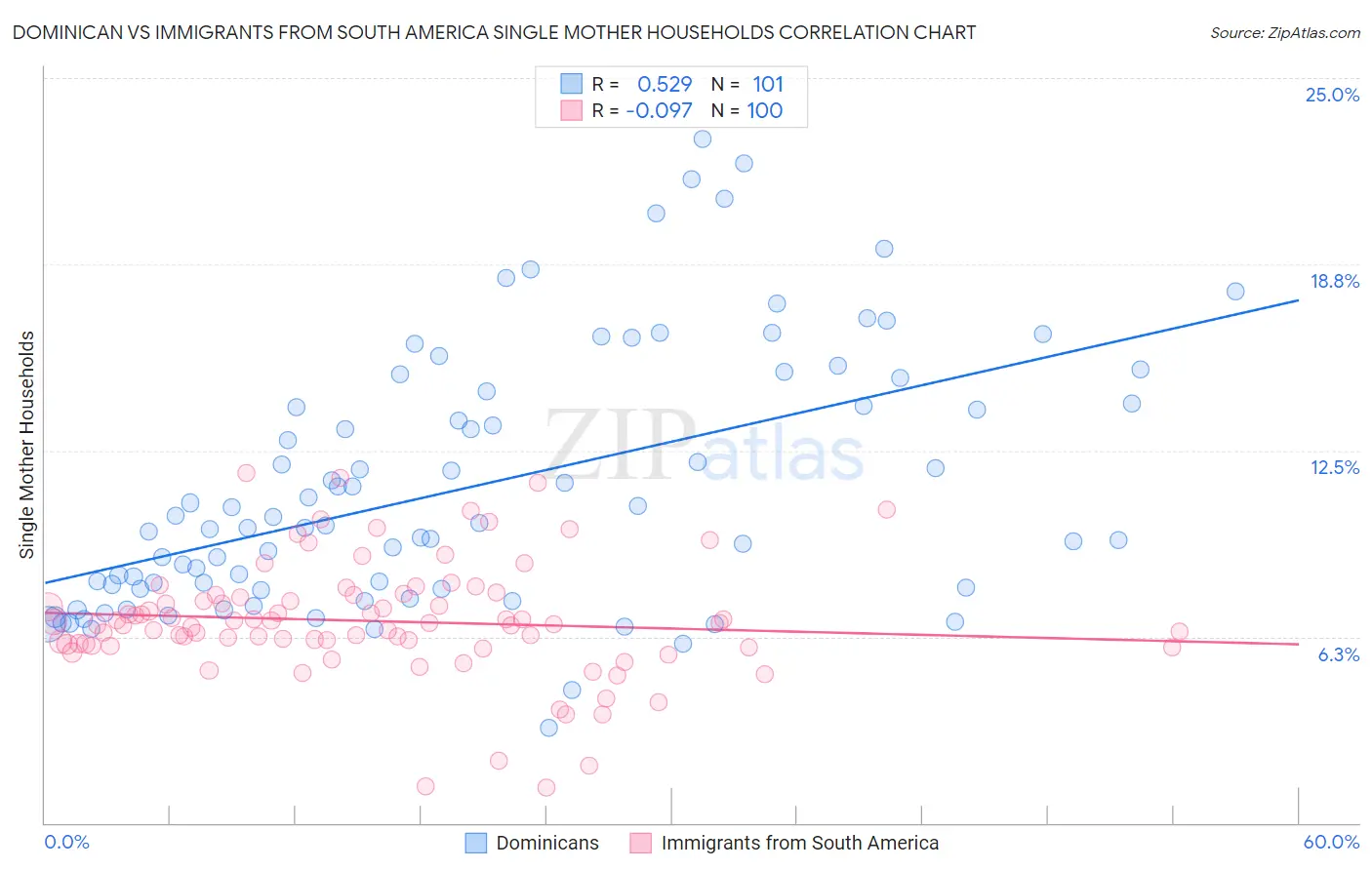 Dominican vs Immigrants from South America Single Mother Households
