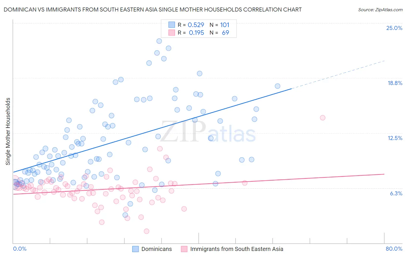 Dominican vs Immigrants from South Eastern Asia Single Mother Households