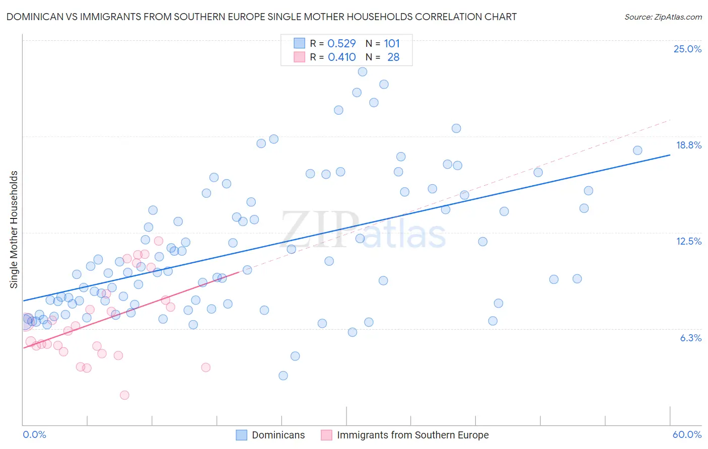 Dominican vs Immigrants from Southern Europe Single Mother Households