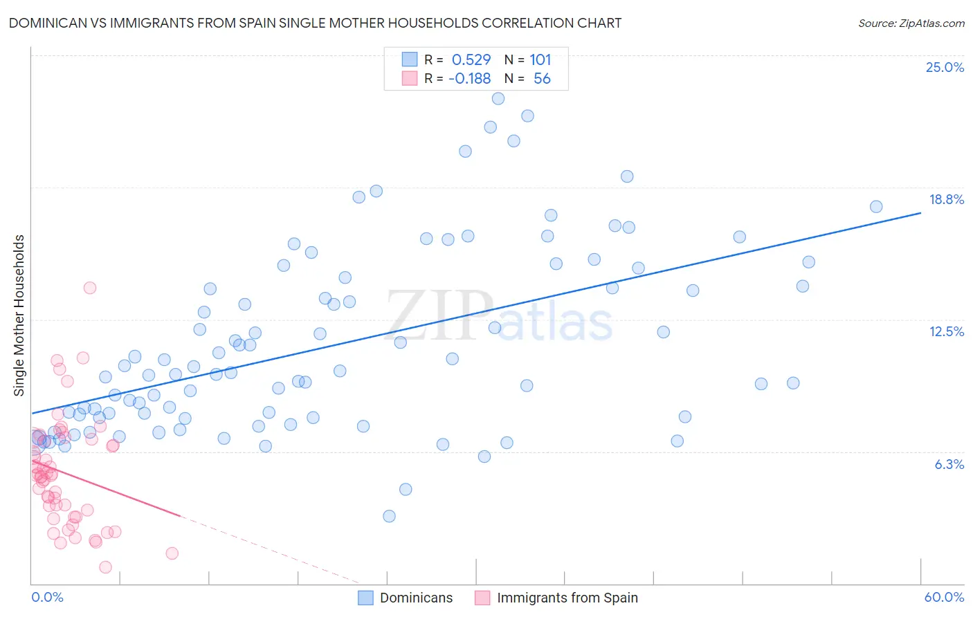 Dominican vs Immigrants from Spain Single Mother Households