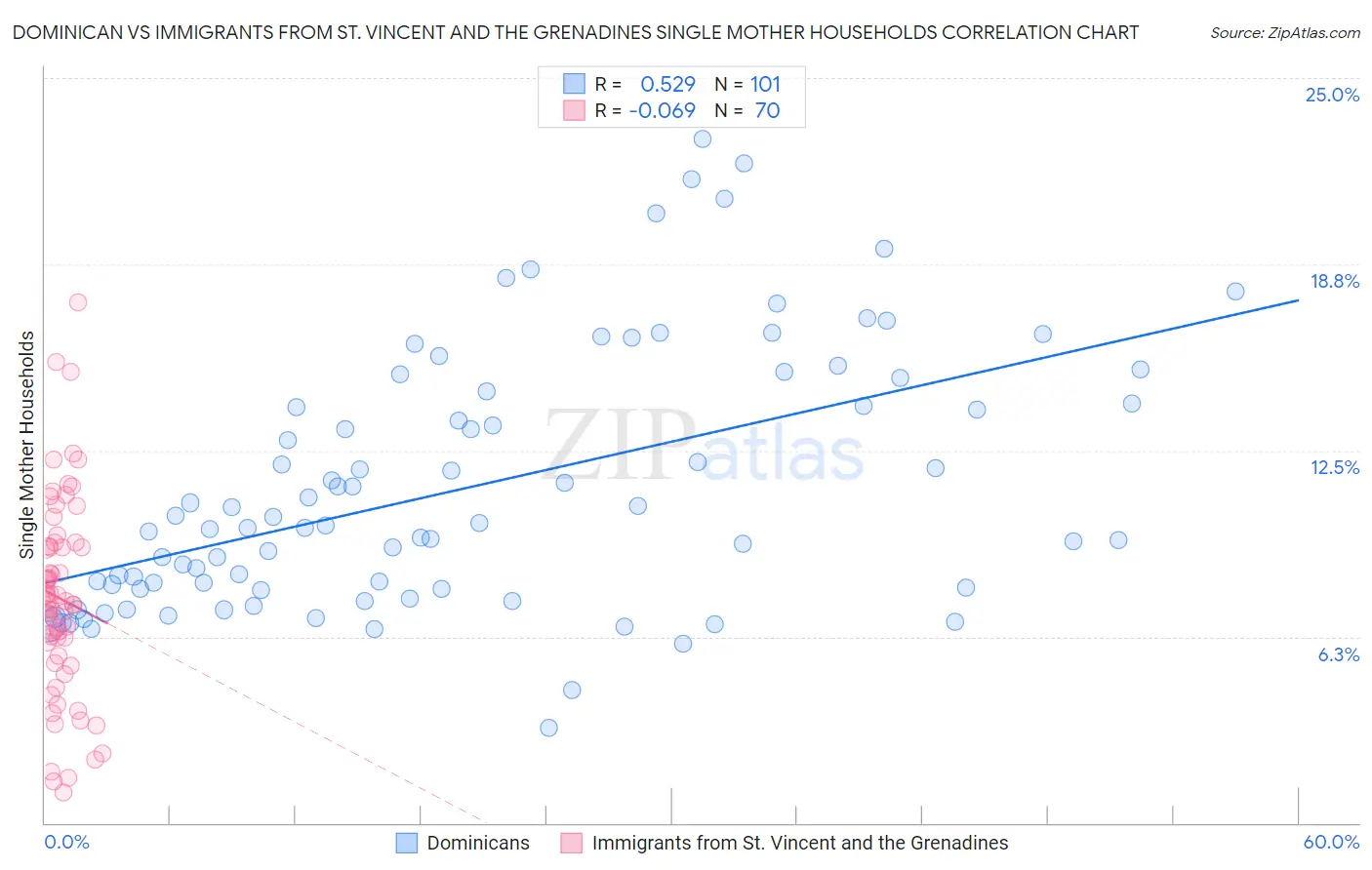 Dominican vs Immigrants from St. Vincent and the Grenadines Single Mother Households