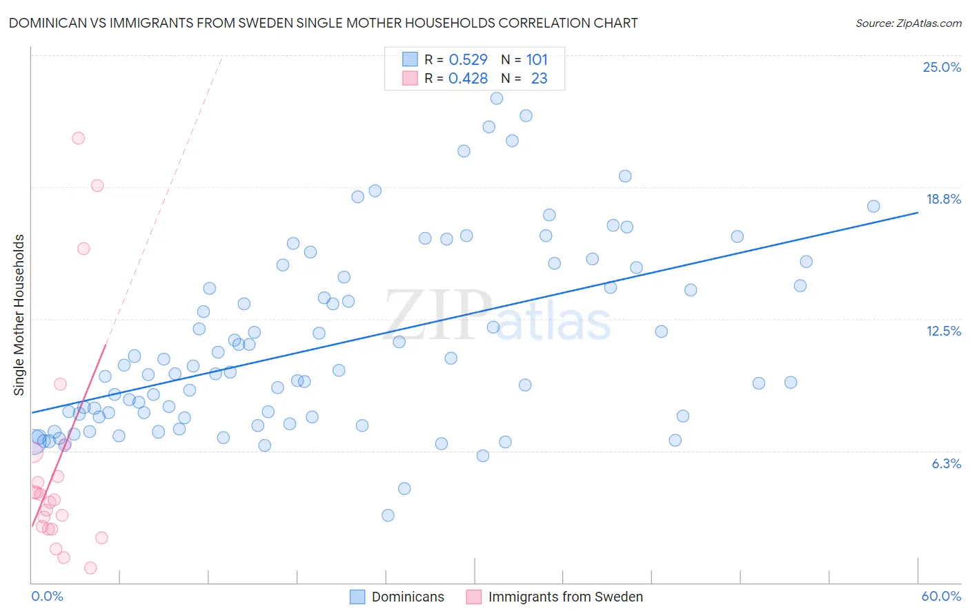 Dominican vs Immigrants from Sweden Single Mother Households