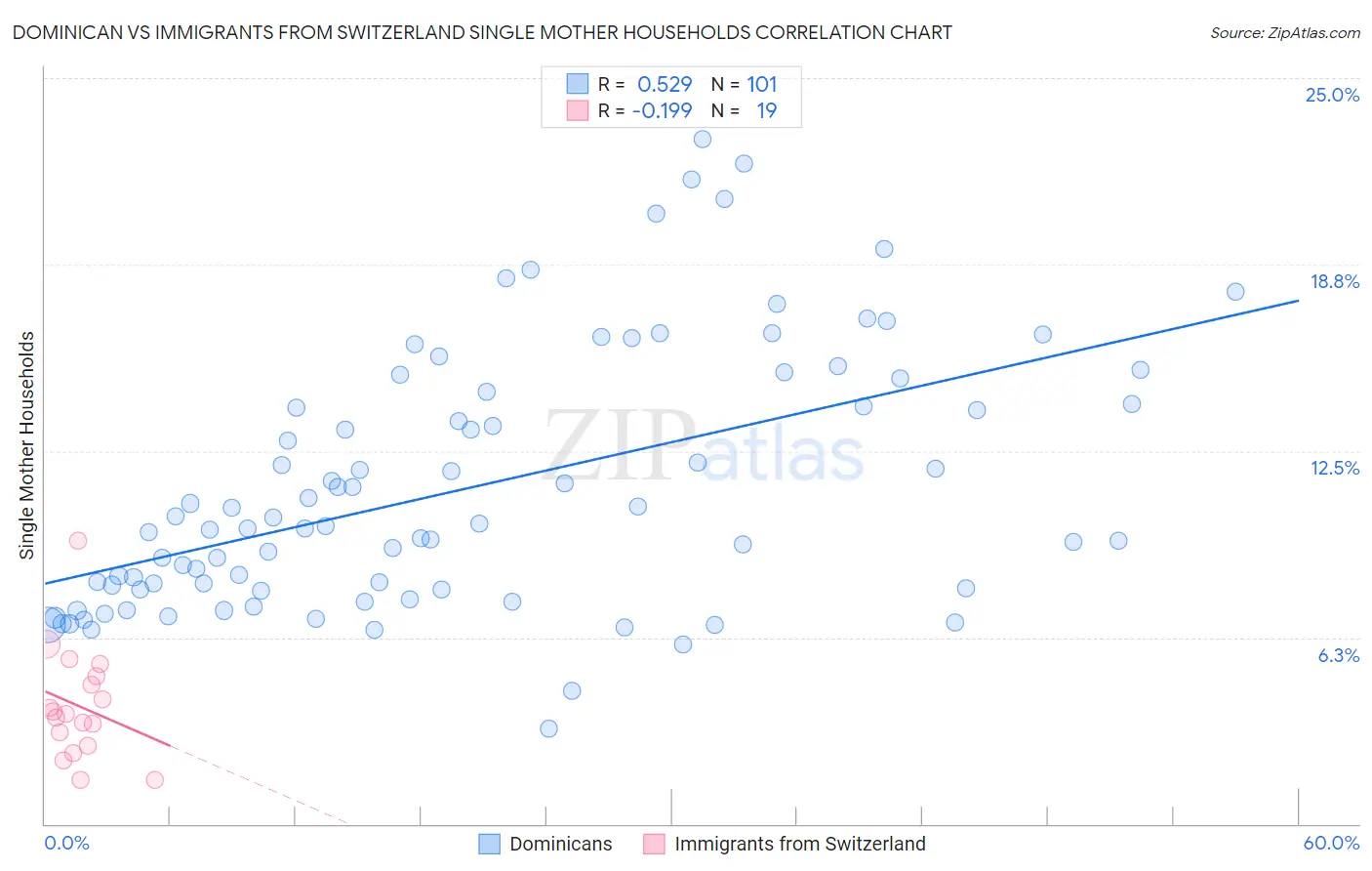 Dominican vs Immigrants from Switzerland Single Mother Households