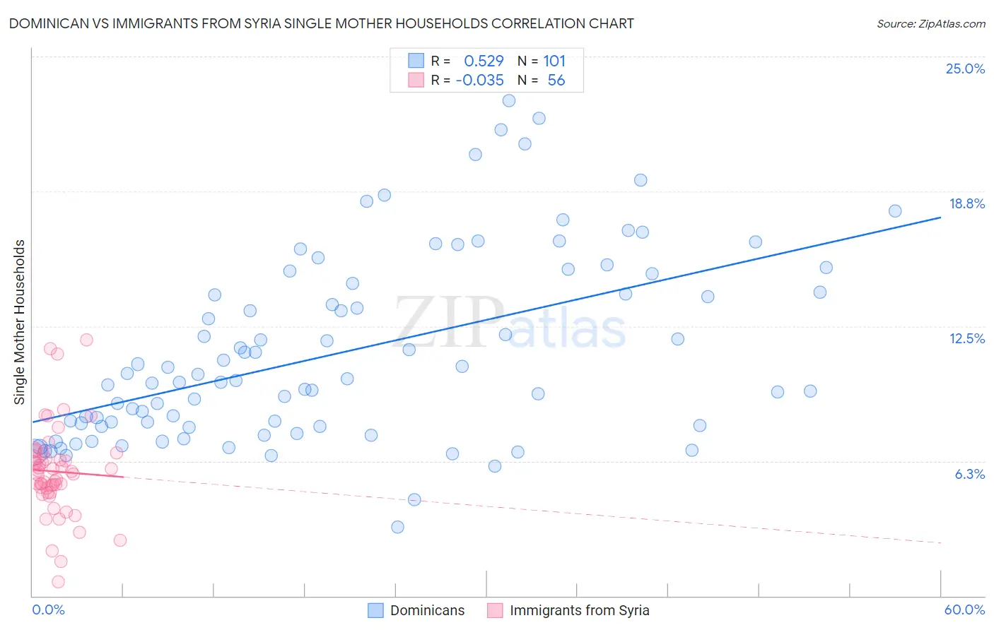 Dominican vs Immigrants from Syria Single Mother Households