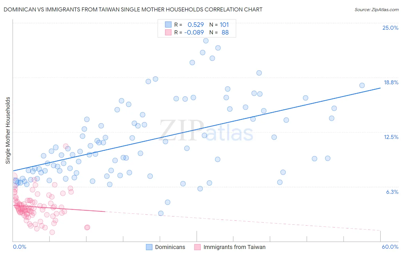 Dominican vs Immigrants from Taiwan Single Mother Households