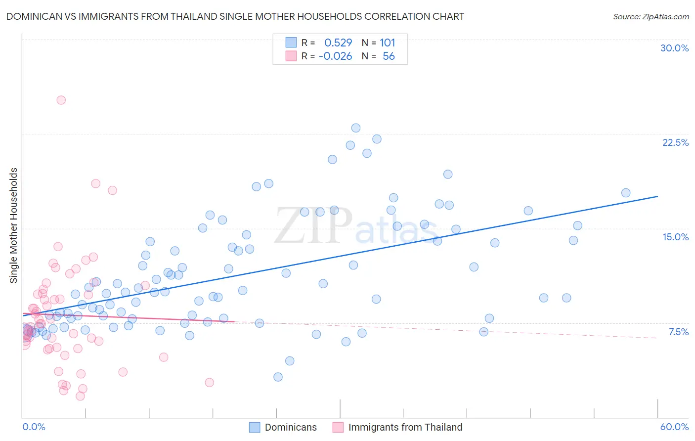 Dominican vs Immigrants from Thailand Single Mother Households