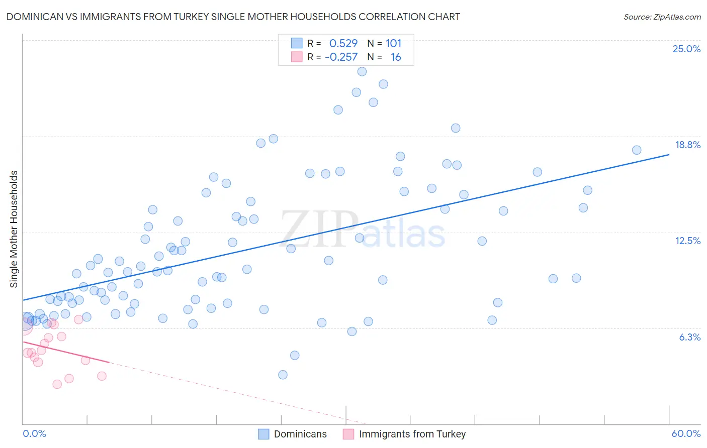 Dominican vs Immigrants from Turkey Single Mother Households