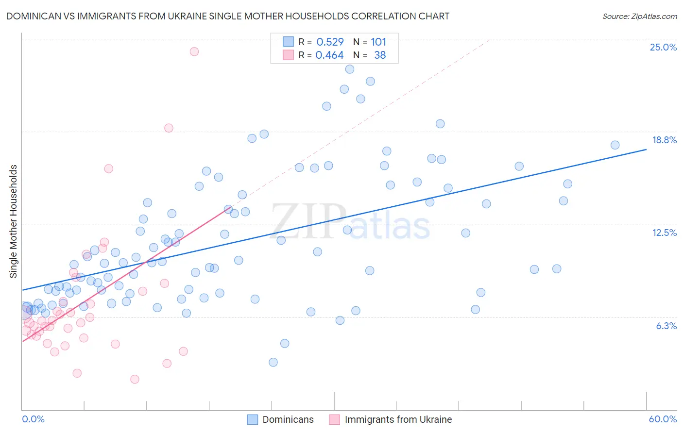 Dominican vs Immigrants from Ukraine Single Mother Households