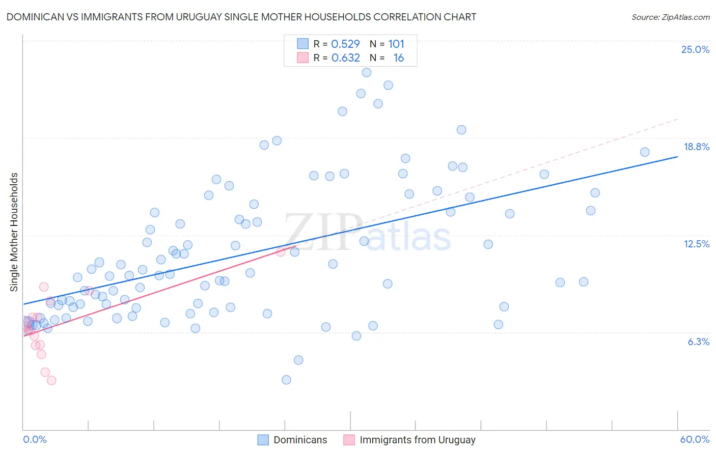 Dominican vs Immigrants from Uruguay Single Mother Households
