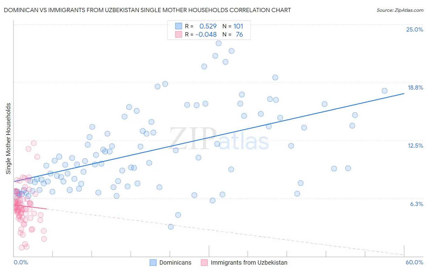 Dominican vs Immigrants from Uzbekistan Single Mother Households