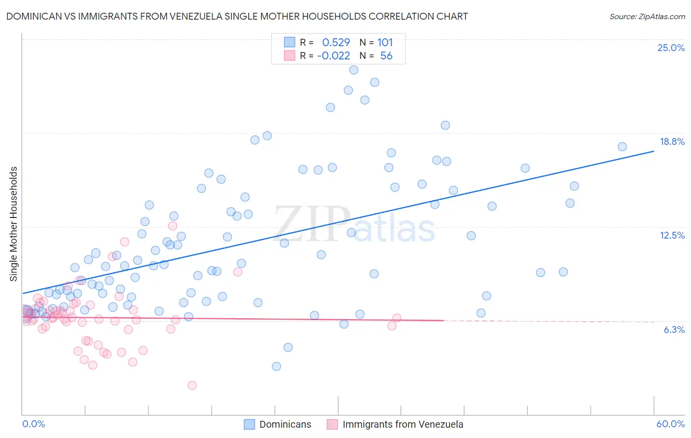 Dominican vs Immigrants from Venezuela Single Mother Households