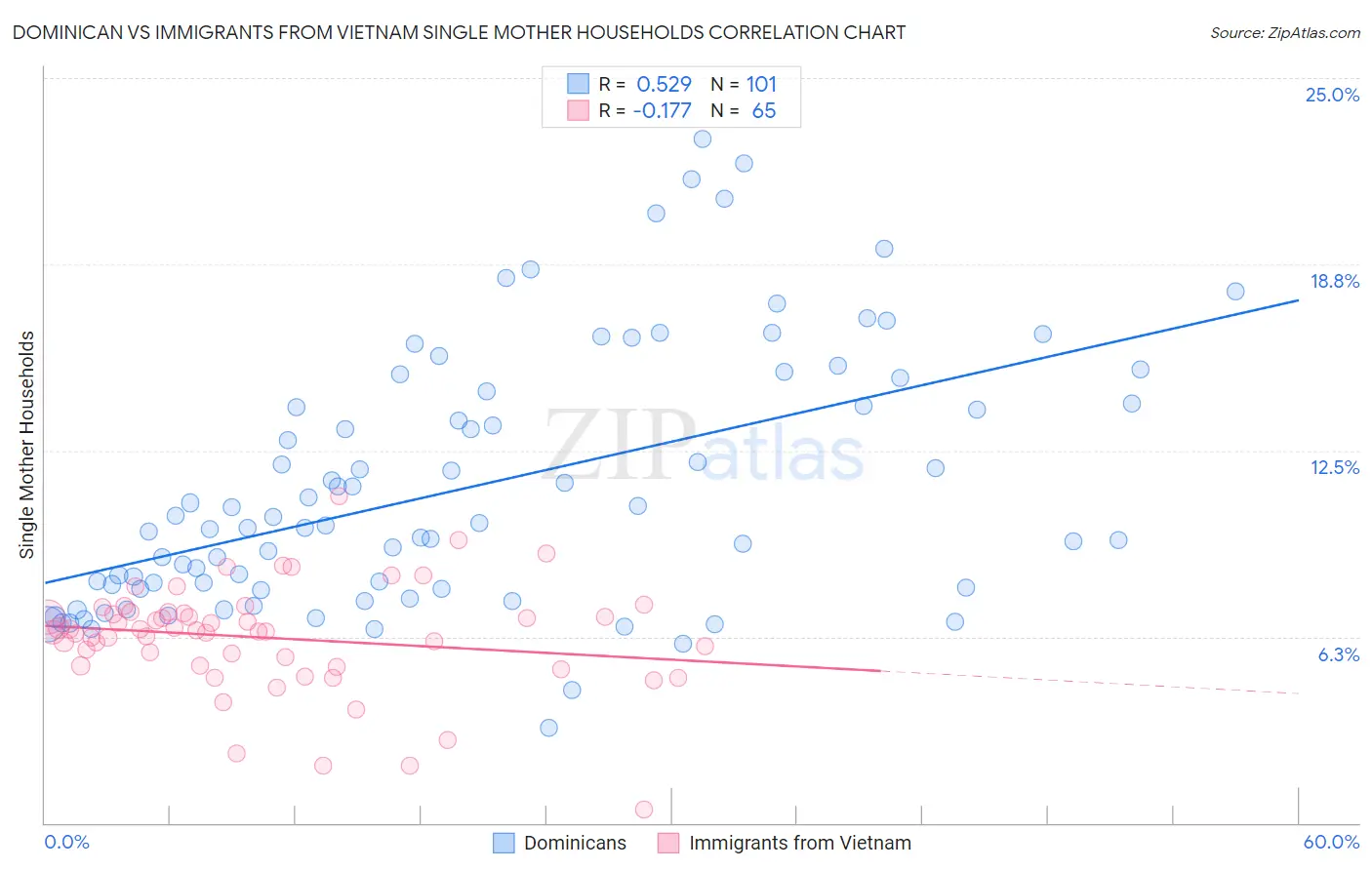 Dominican vs Immigrants from Vietnam Single Mother Households