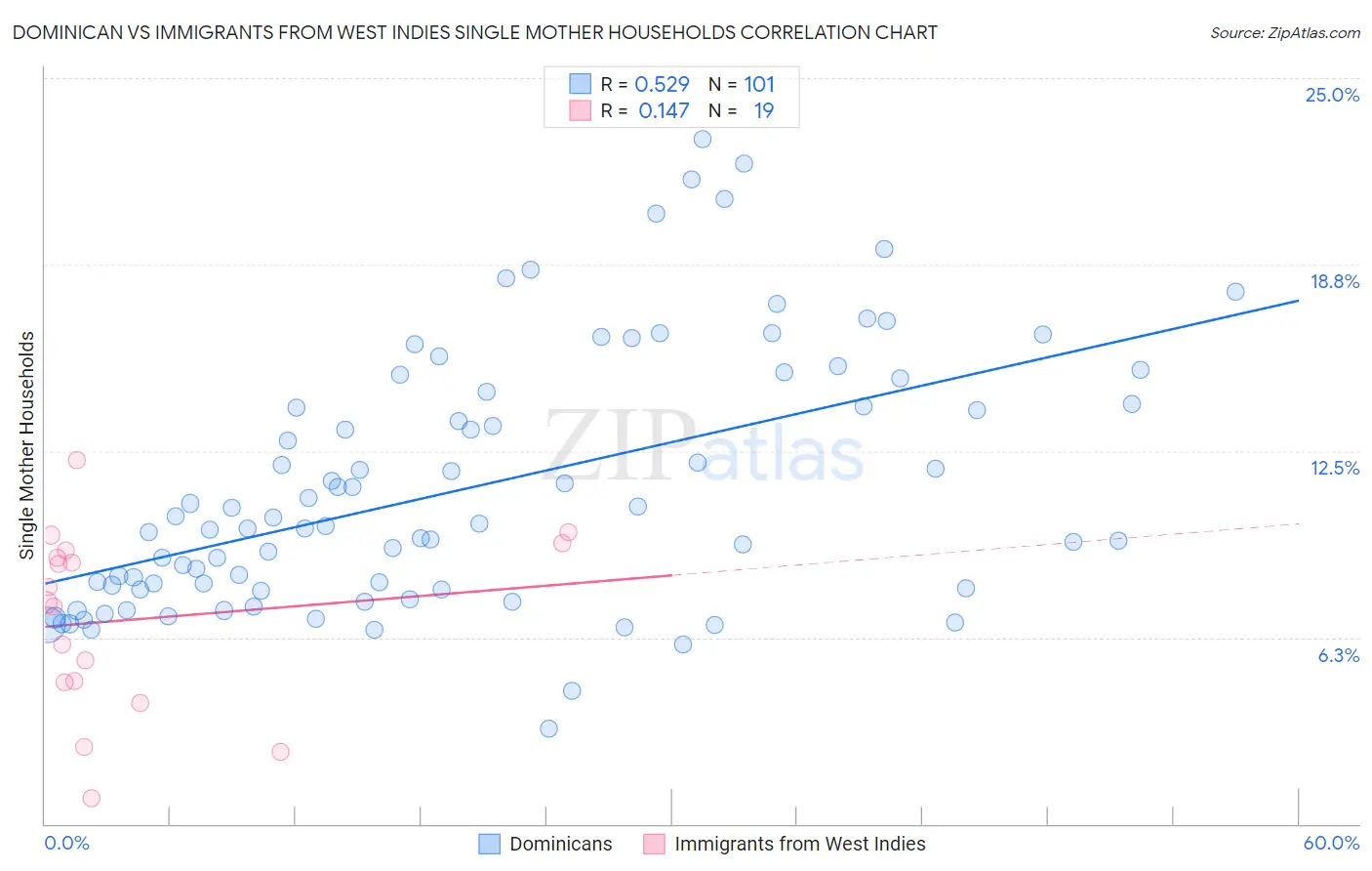 Dominican vs Immigrants from West Indies Single Mother Households