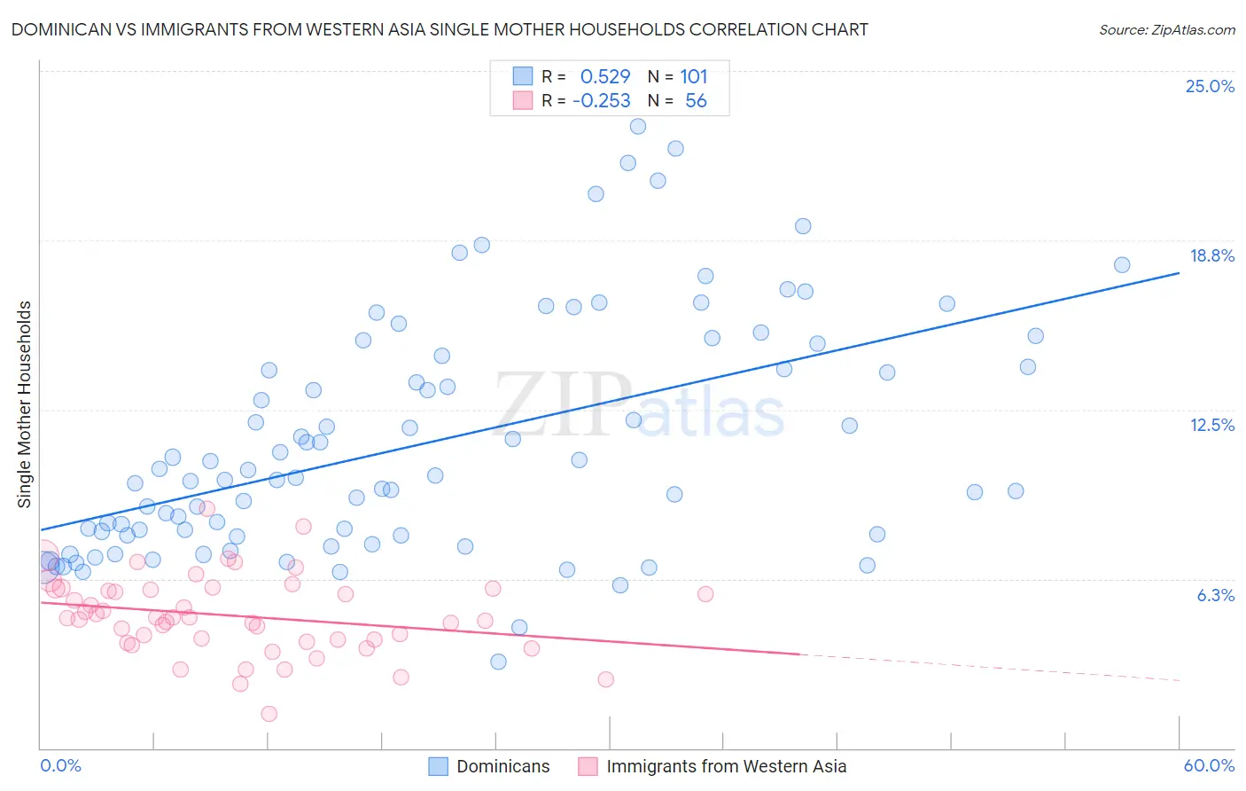 Dominican vs Immigrants from Western Asia Single Mother Households
