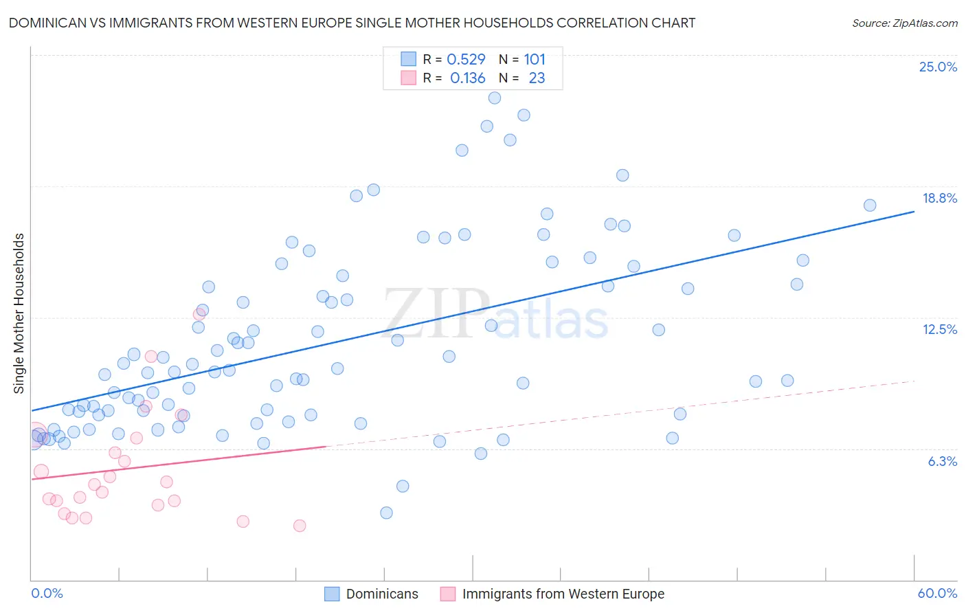 Dominican vs Immigrants from Western Europe Single Mother Households