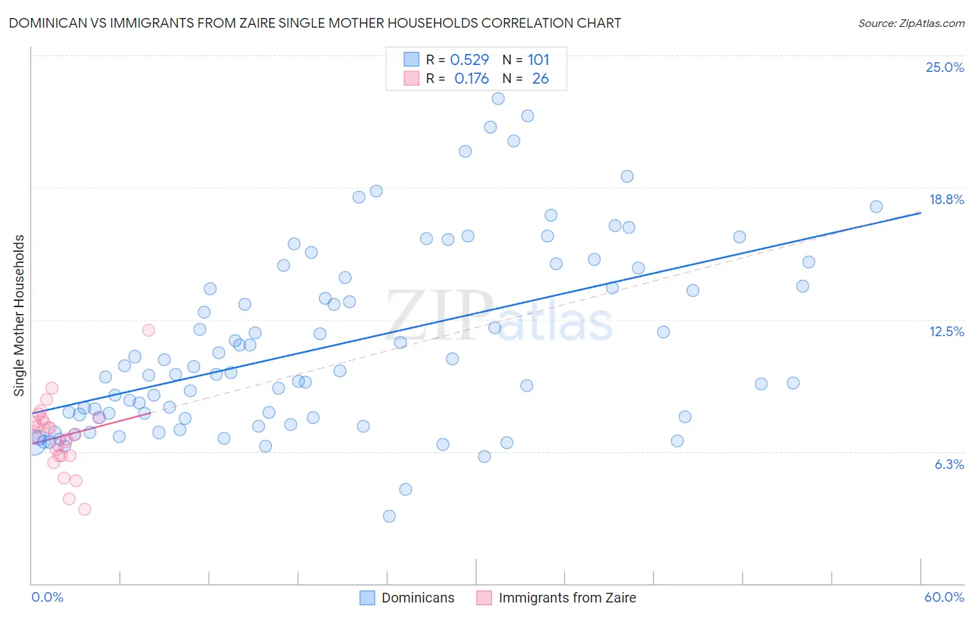 Dominican vs Immigrants from Zaire Single Mother Households