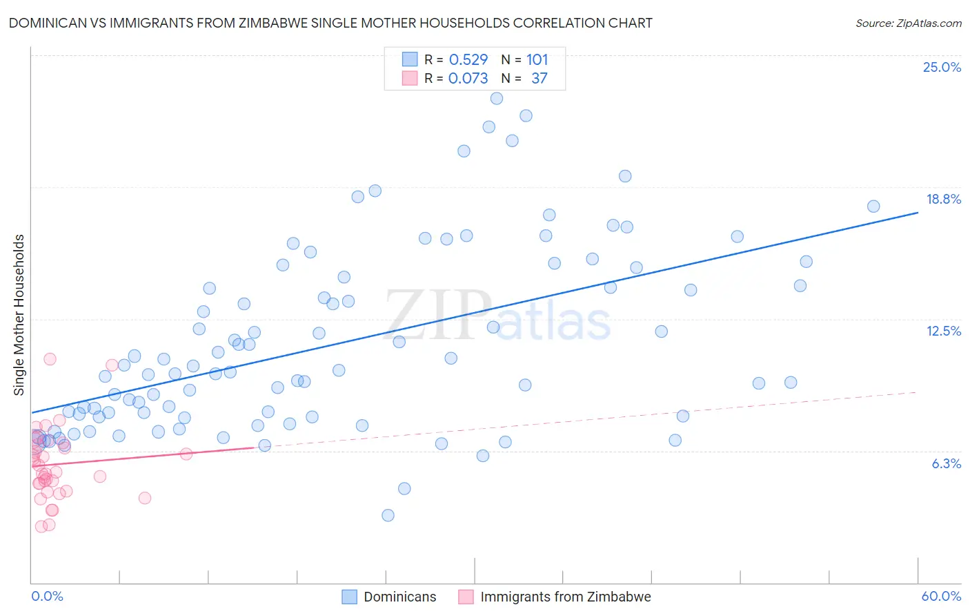 Dominican vs Immigrants from Zimbabwe Single Mother Households