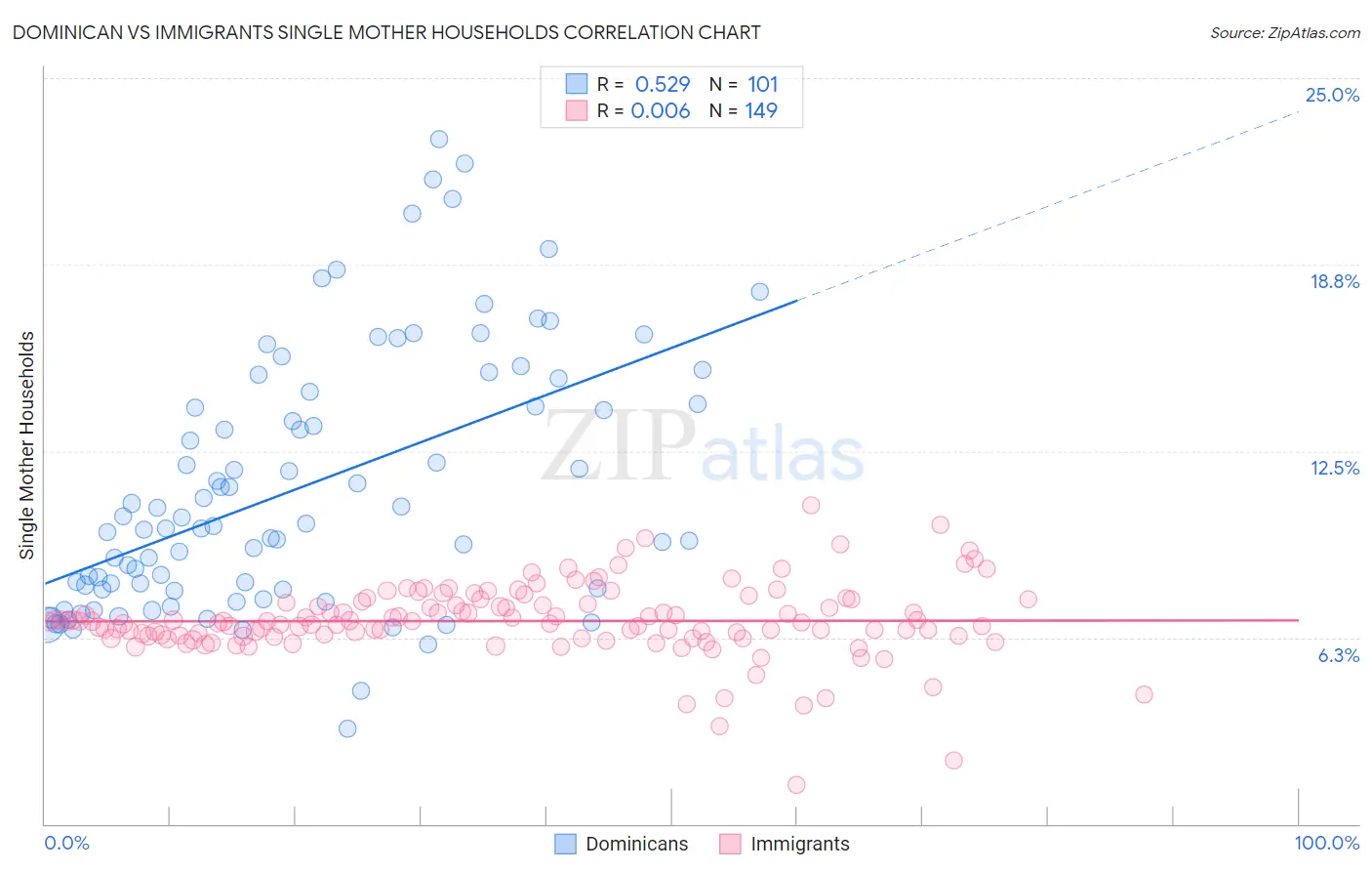 Dominican vs Immigrants Single Mother Households