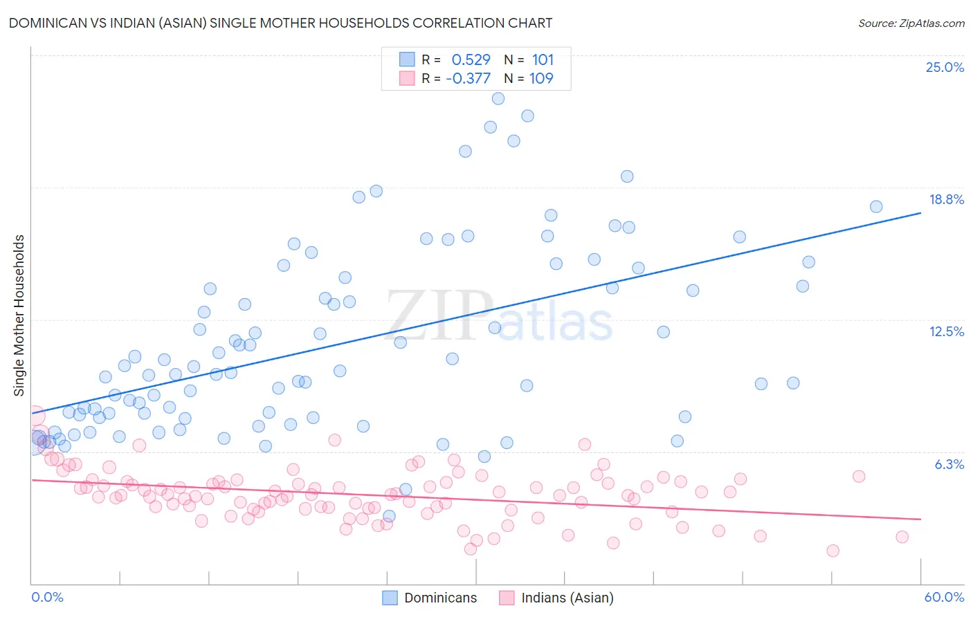 Dominican vs Indian (Asian) Single Mother Households