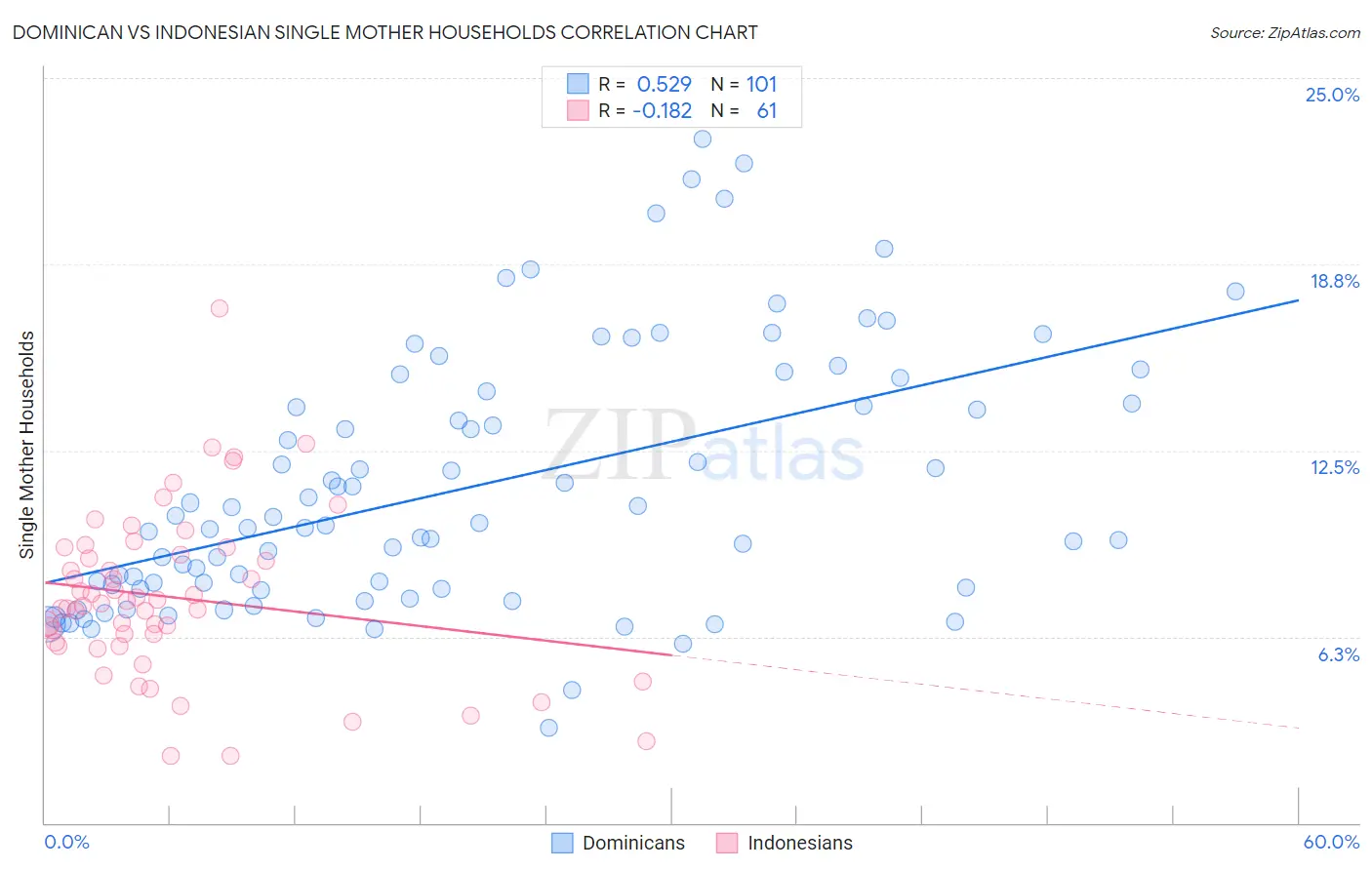 Dominican vs Indonesian Single Mother Households
