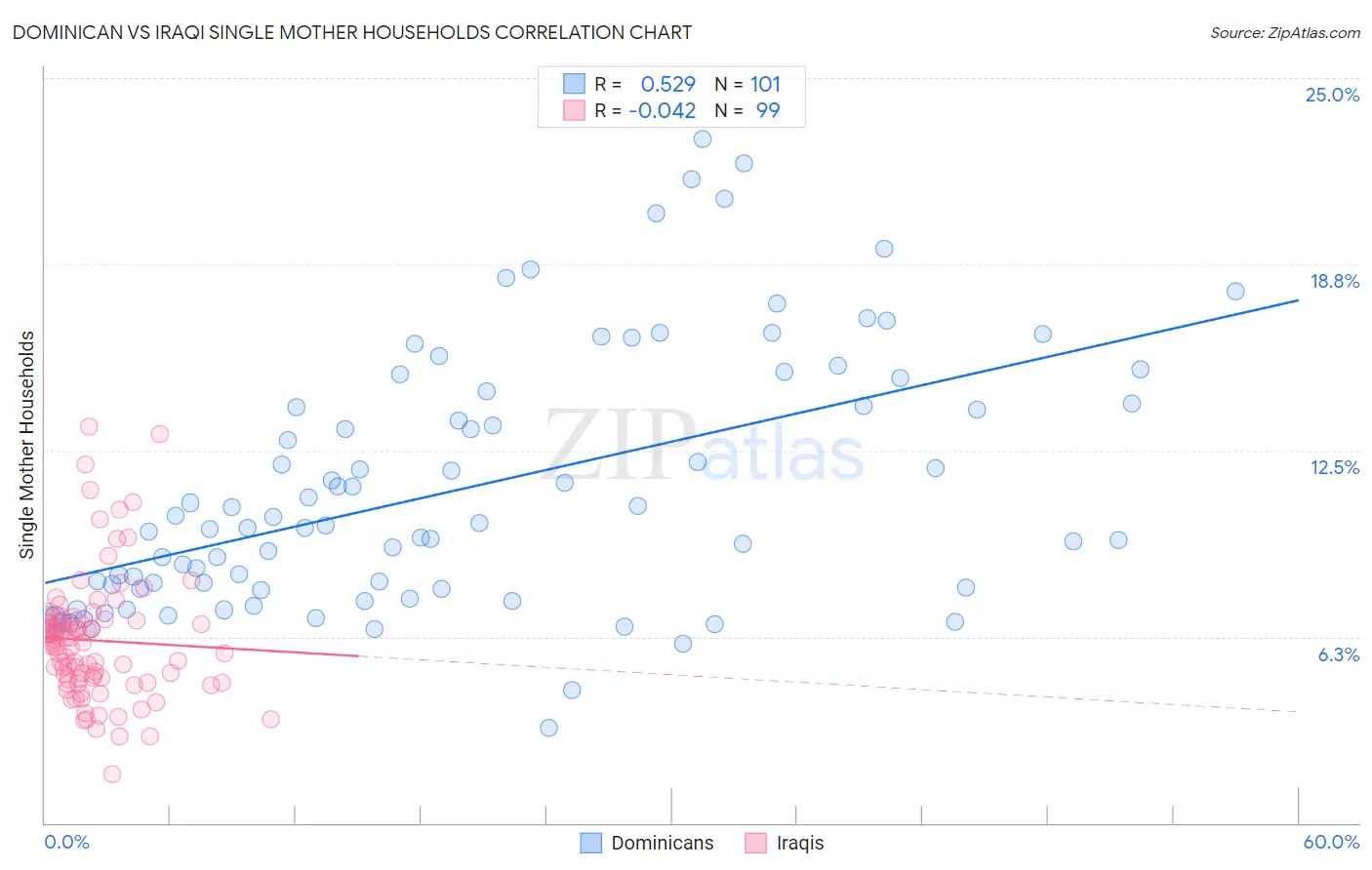 Dominican vs Iraqi Single Mother Households