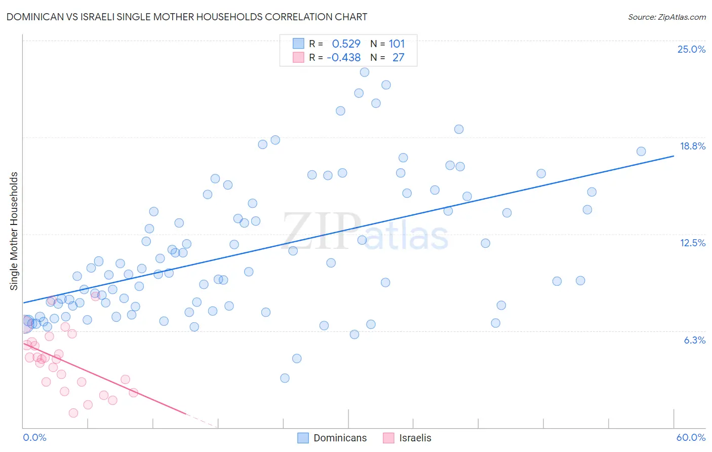 Dominican vs Israeli Single Mother Households