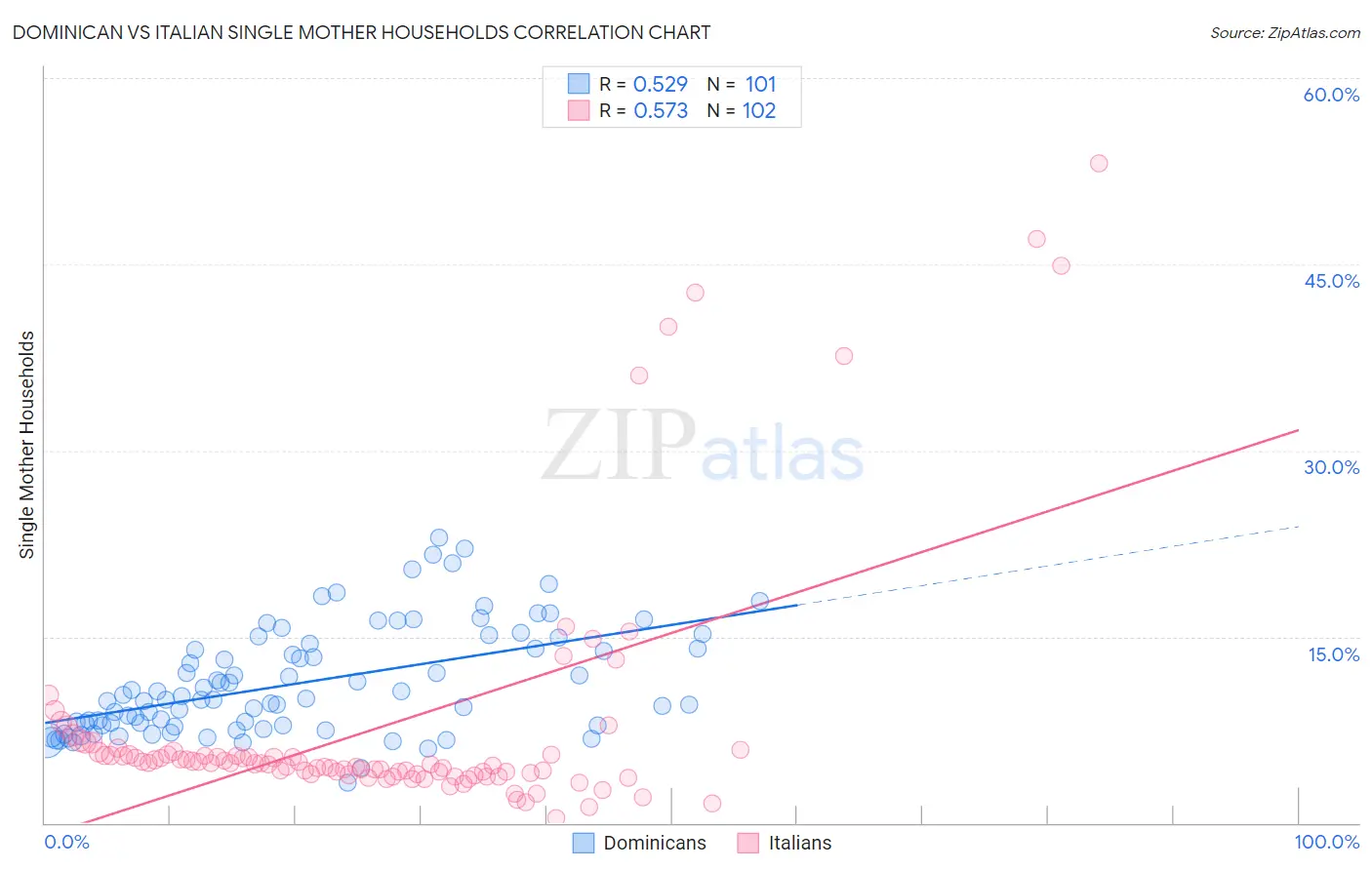 Dominican vs Italian Single Mother Households