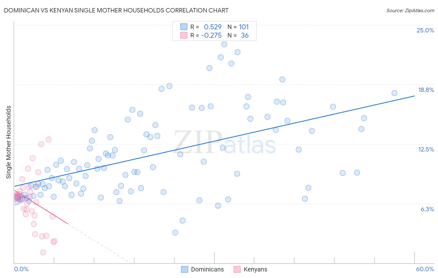 Dominican vs Kenyan Single Mother Households