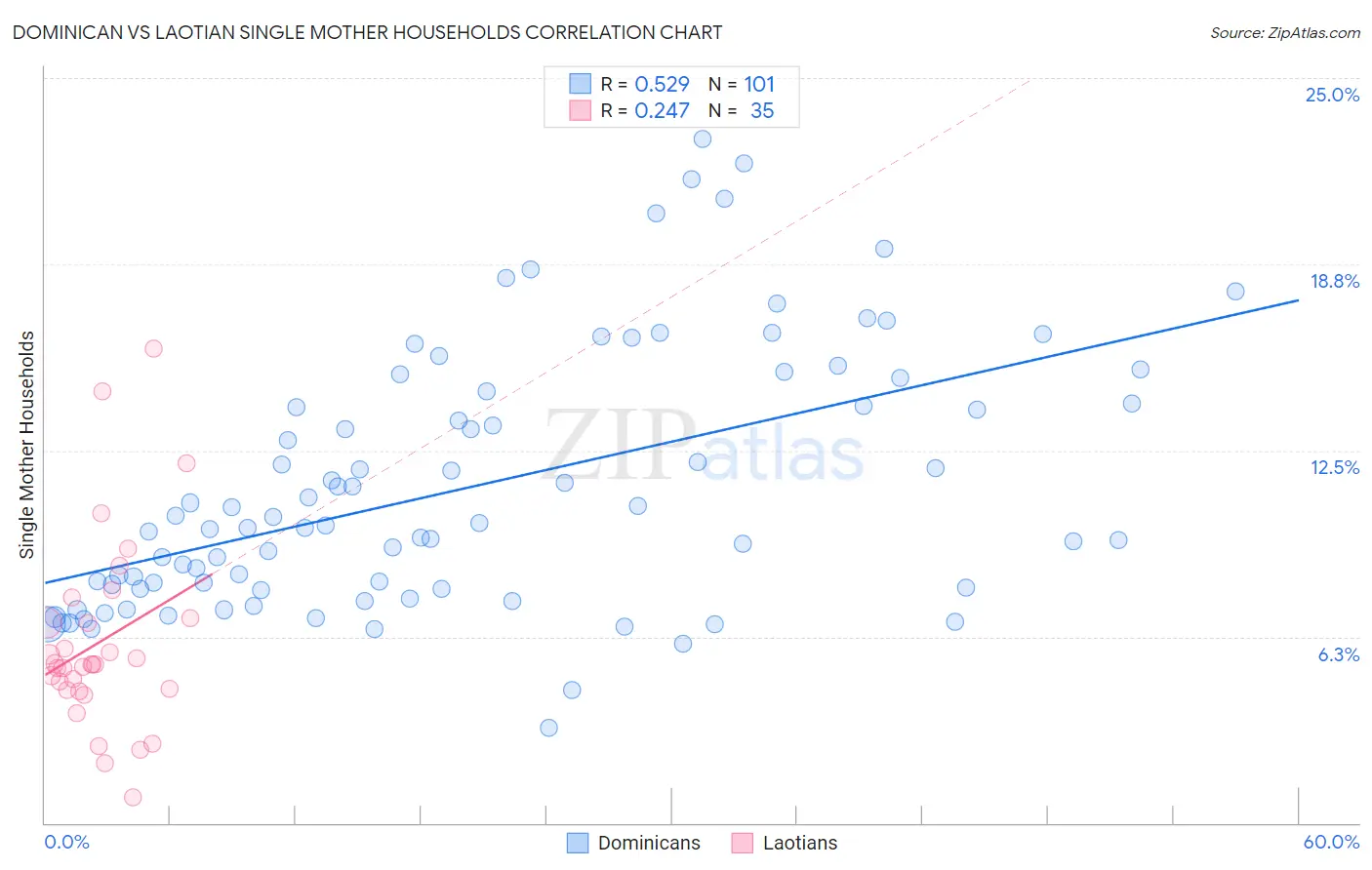 Dominican vs Laotian Single Mother Households