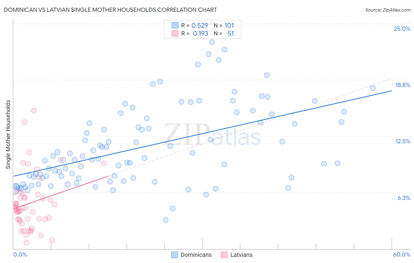 Dominican vs Latvian Single Mother Households