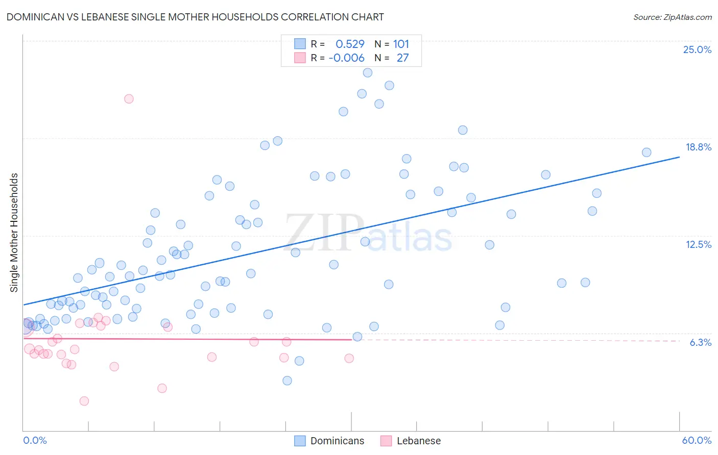 Dominican vs Lebanese Single Mother Households