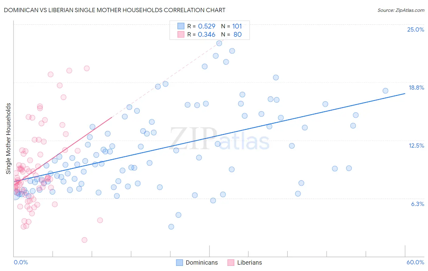 Dominican vs Liberian Single Mother Households