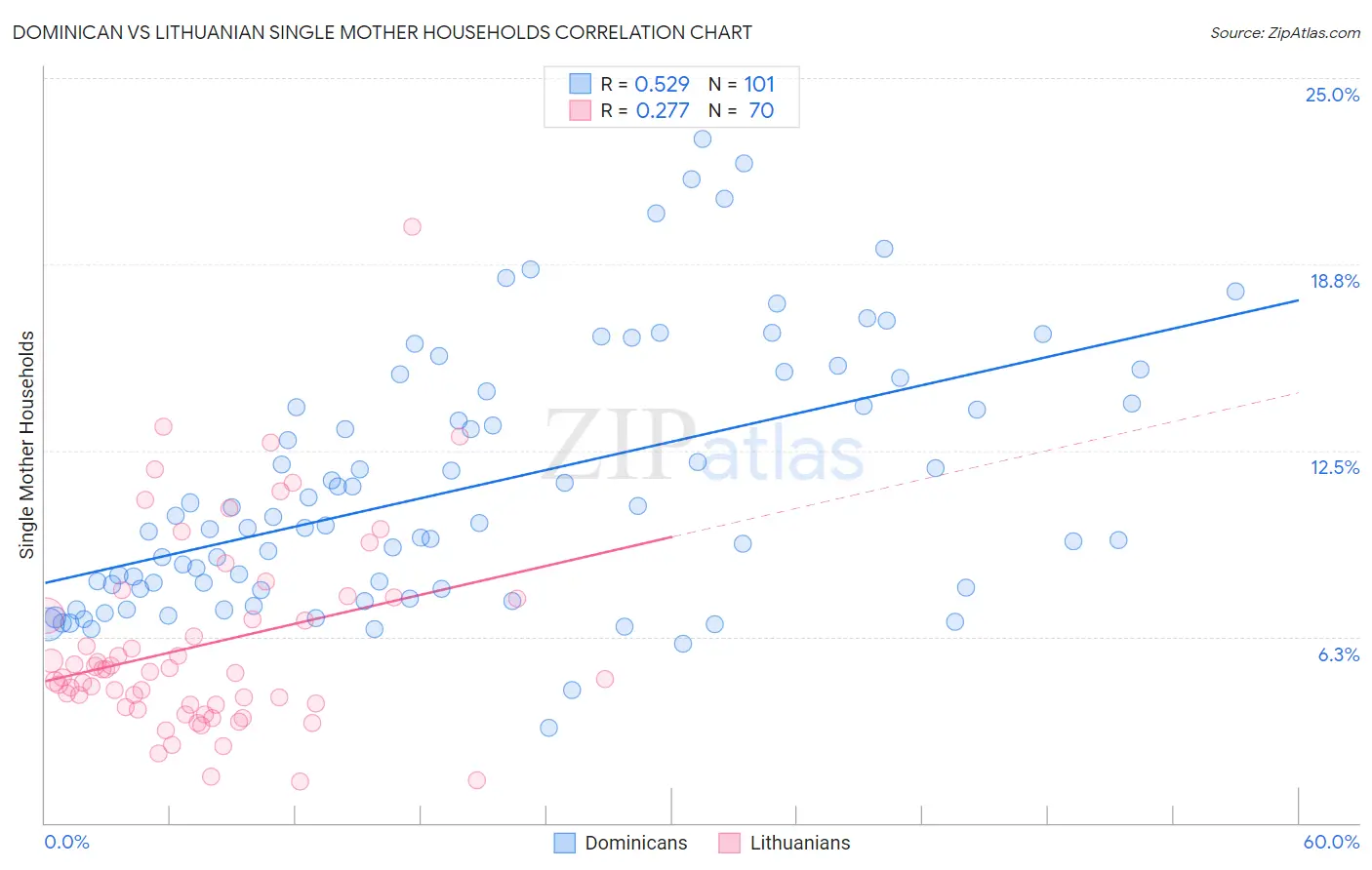 Dominican vs Lithuanian Single Mother Households